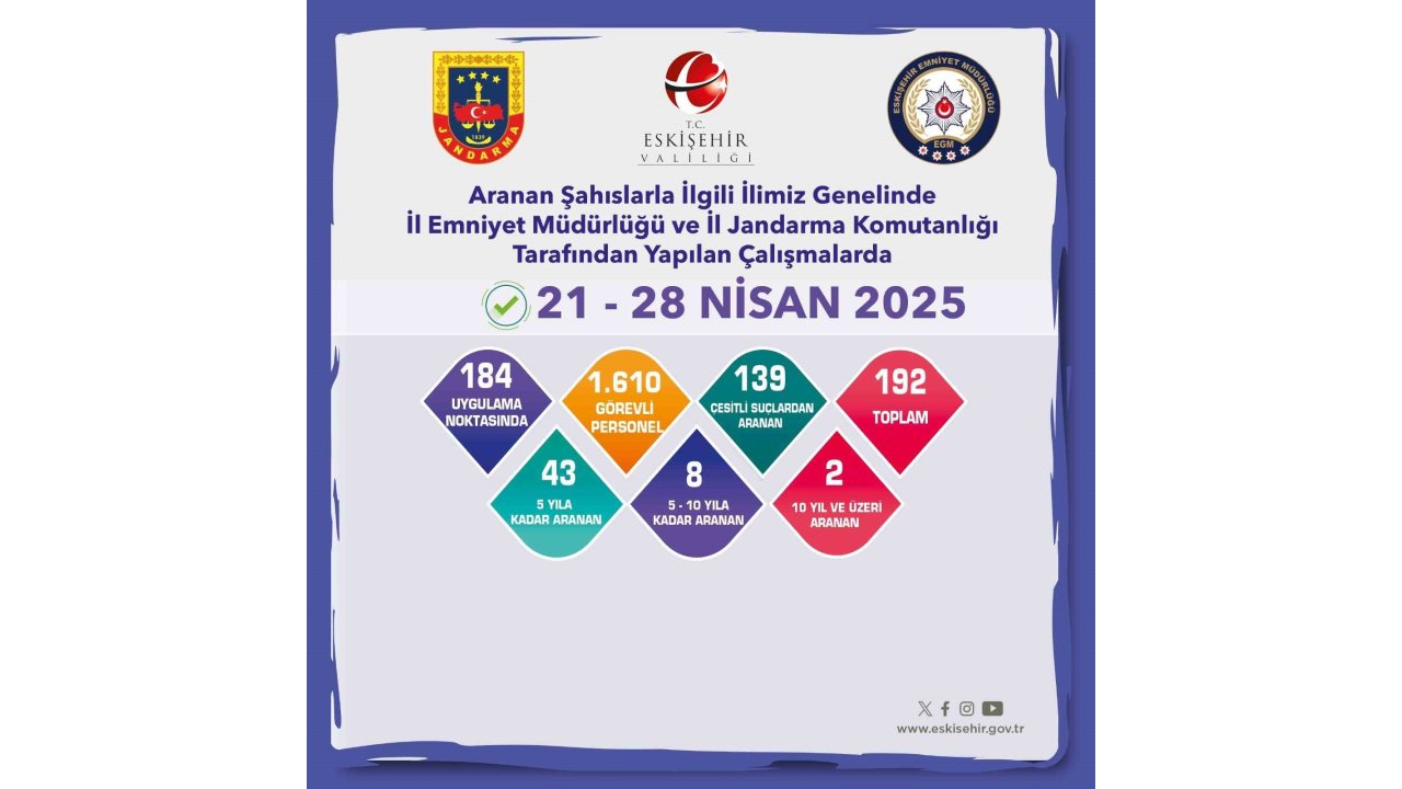 Aranması Bulunan 192 Şahıs Yakalandı
